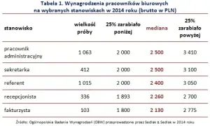 Ile zarabia pracownik spółdzielni mieszkaniowej? Zaskakujące różnice!