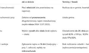 Jaki PIT za wynajem mieszkania? Poznaj ważne obowiązki i stawki