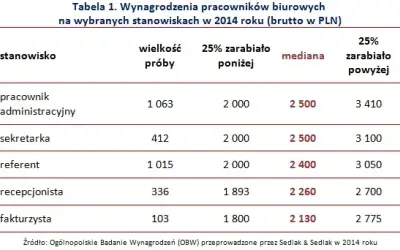 Ile zarabia pracownik spółdzielni mieszkaniowej? Zaskakujące różnice!