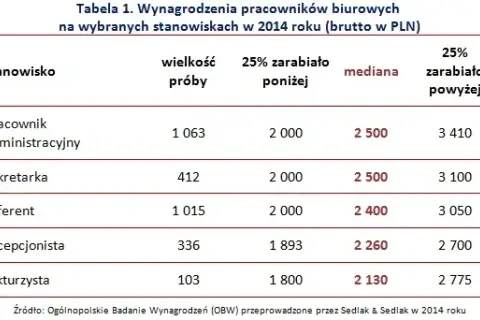 Ile zarabia pracownik spółdzielni mieszkaniowej? Zaskakujące różnice!