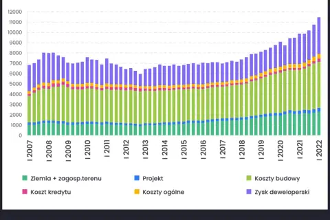 Ile deweloper zarabia na mieszkaniu? Odkryj ukryte koszty i zyski