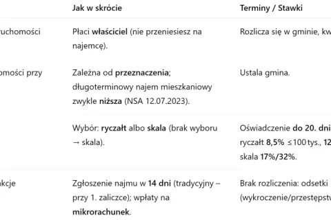Jaki PIT za wynajem mieszkania? Poznaj ważne obowiązki i stawki