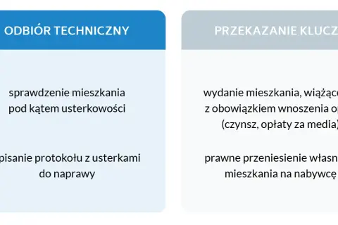 Odbiór mieszkania od dewelopera co dalej - uniknij najczęstszych błędów