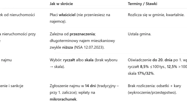 Jaki PIT za wynajem mieszkania? Poznaj ważne obowiązki i stawki