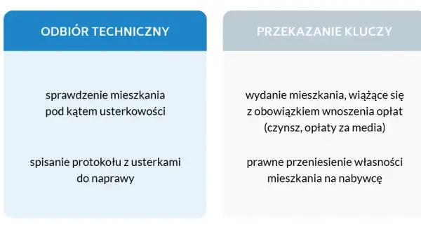 Odbiór mieszkania od dewelopera co dalej - uniknij najczęstszych błędów