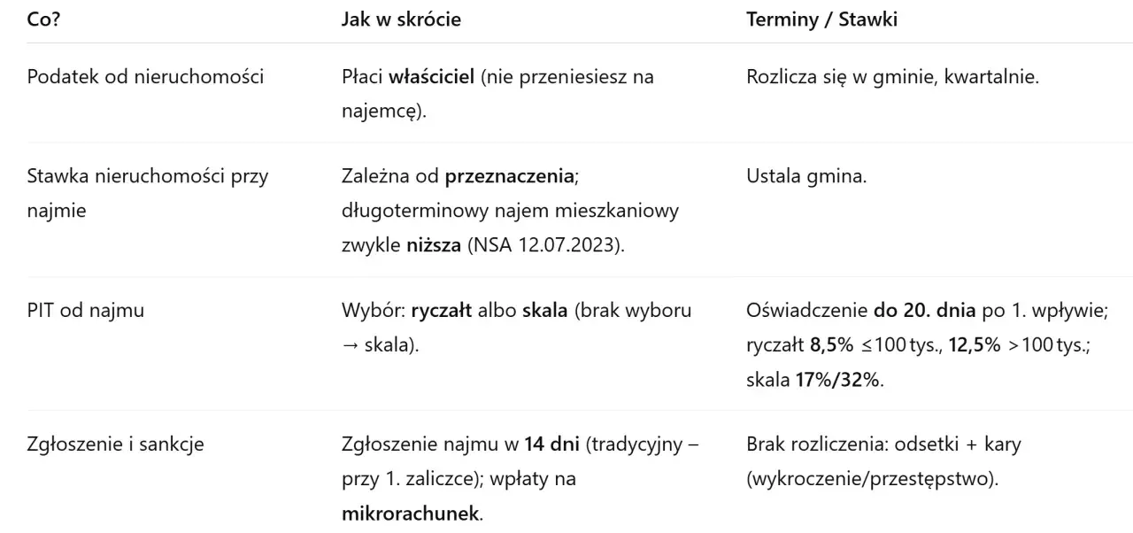 Jaki PIT za wynajem mieszkania? Poznaj ważne obowiązki i stawki