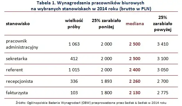 Ile zarabia pracownik spółdzielni mieszkaniowej? Zaskakujące różnice!