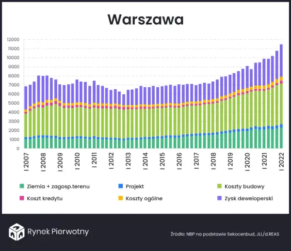 Ile deweloper zarabia na mieszkaniu? Odkryj ukryte koszty i zyski